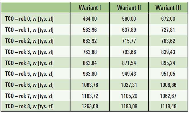 Tab. 2. Wyniki analizy TCO dla systemu zasilania gwarantowanego obiektu nr 1 [1]
