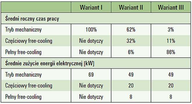 Tab. 3. Dane dotyczące poszczególnych trybów pracy systemu klimatyzacji, średniego rocznego czasu pracy oraz średniego zużycia energii w danym trybie [1]
