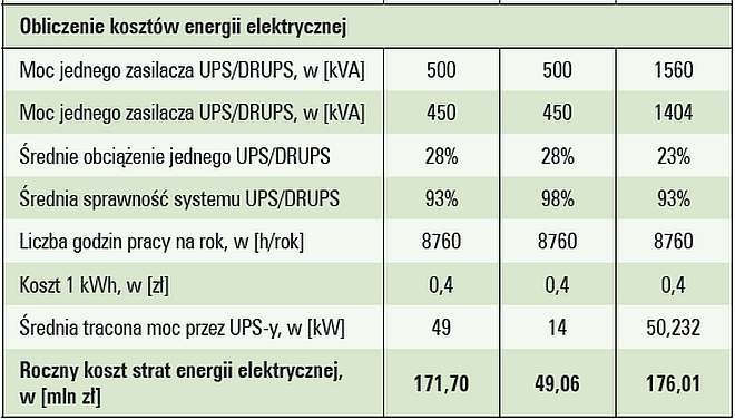 Tab. 7. Zestawienie danych do analizy dla obiektu numer 2 dla zasilania gwarantowanego [1] - część B