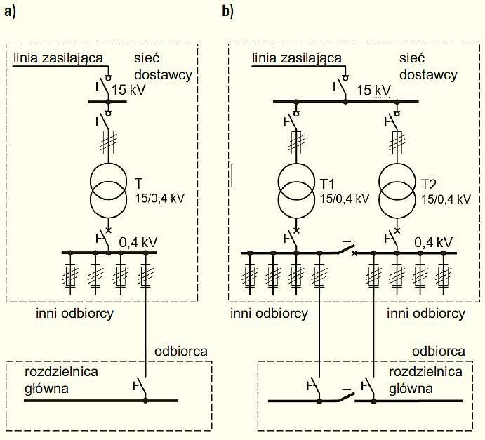 Rys. 1. Układy o niskiej pewności zasilania z sieci elektroenergetycznej: a) z jedną linią niskiego napięcia, ze stacji jednotransformatorowej, b) dwiema liniami niskiego napięcia, ze stacji dwutransformatorowej, lecz zasilaną jedną linią 15 kV. Opracowa.