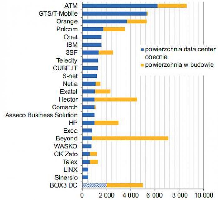 Rys. 11.  Powierzchnie w m<sup>2</sup> największych obiektów data center w Polsce – stan w 2015 roku [źródło: http://pnt.euro-centrum.com.pl/files/post/666/Audytel---prezentacja.pdf]