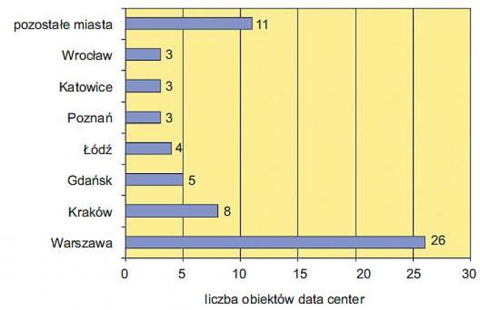 Rys. 12. Liczba obiektów data center w Polsce o powierzchni ponad 300 m<sup>2</sup>. Opracowano na podstawie [http://pnt.euro-centrum.com.pl/files/post/666/Audytel---prezentacja.pdf]
