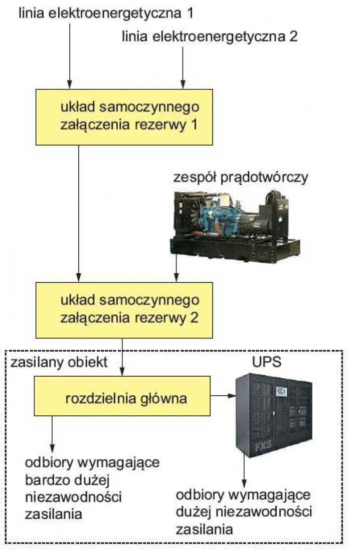 Rys. 2.  Układ zasilania obiektu użyteczności publicznej o wysokich wymaganiach niezawodnościowych. Opracowano na podstawie [Piotrowski P., Pająk R.: Analiza układów zasilania dla obiektu typu data center w zależności od wymaganego poziomu niezawodności,.