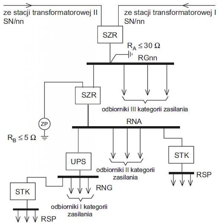Rys. 3.  Przykład zasilania obiektu łączności [źródło: Wiatr J., Orzechowski M.: Zasilanie budynków użyteczności publicznej oraz budynków mieszkalnych w energię elektryczną (część 2.) - źródła zasilania, elektro.info 5/2011]