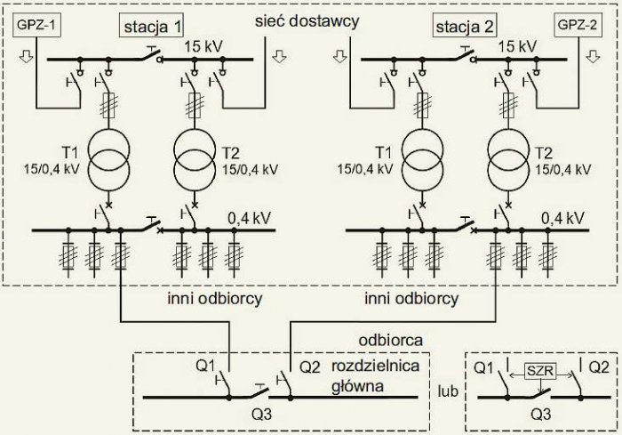 Rys. 3. Układ o podwyższonej pewności zasilania z sieci elektroenergetycznej z dwiema liniami niskiego napięcia, wyprowadzonymi z dwóch różnych stacji transformatorowych. Każda stacja zasilana jest liniami promieniowymi 15 kV wyprowadzonymi z różnych GPZ.