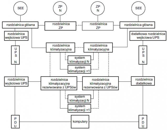 Rys. 7.  Przykładowa topologia systemu zasilania gwarantowanego klasy Tier IV. Opracowano na podstawie [Uptime Institute, White Paper, Tier Classifications Define Site Infrastructure]