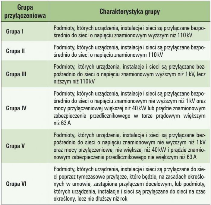 Tab. 1. Grupy podmiotów ubiegających się o przyłączenie oraz warunki przyłączenia do sieci. Opracowano na podstawie [5]