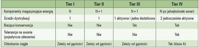 Tab. 2.  Podsumowanie wymagań dla poszczególnych klas Tier [źródło: Uptime Institute, White Paper, Tier Classifications Define Site Infrastructure]