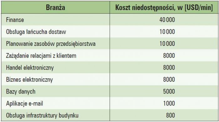 Tab. 3. Skutki finansowe spowodowane niedostępnością aplikacji dla różnych branży [12]