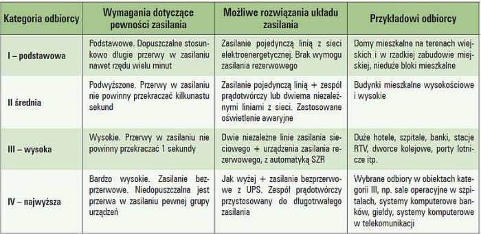 Tab. 4. Kategorie odbiorców w zależności od wymaganego stopnia pewności zasilania [1, 2]