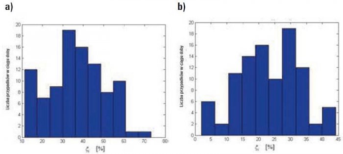 Rys. 4. Histogramy wartości miary asymetrii prądów fazowych określonej zależnością (1) dla 15-minutowych fragmentów doby dnia roboczego (a) i świątecznego (b) w punkcie zasilania budynku