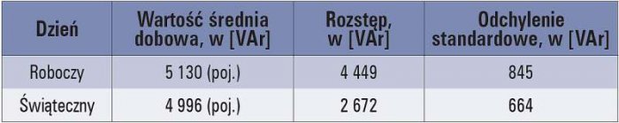 Tab. 1. Miary statystyczne uśrednianego w 15-minutowych odcinkach zapotrzebowania na moc bierną budynku, opisujące zmierzony jego profil dobowy