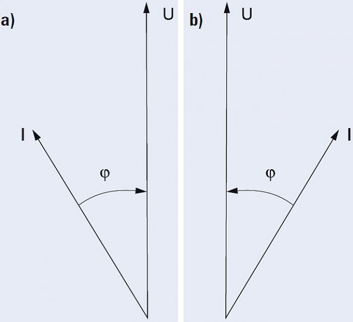 Rys. 2. Wykresy wskazowe: a) odbiornik o charakterze pojemnościowym (φ<0), b) odbiornik o charakterze indukcyjnym (φ>0) [14]