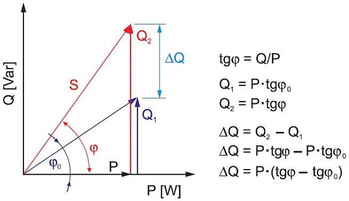 Rys. 4. Idea kompensacji mocy biernej, gdzie: tg φ<sub>0</sub> – wymagany poziom współczynnika mocy, P – poziom mocy czynnej, Q<sub>1</sub> – poziom mocy biernej przy tg φ<sub>0</sub>, Q<sub>2</sub> – poziom mocy biernej przy tg φ, S – poziom mocy pozorn.