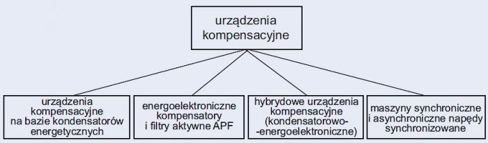 Rys. 5. Podział urządzeń kompensacyjnych [3]