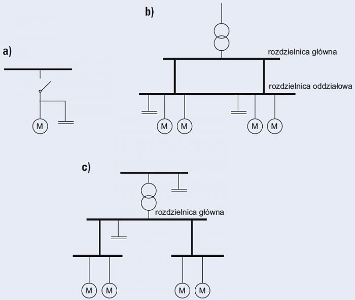 Rys. 6. Rodzaje kompensacji mocy biernej: a) indywidualna, b) grupowa, c) centralna; rys. K. Strzałka-Gołuszka, M. Gołuszka, J. Strzałka