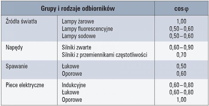 Tab. 1.  Przykładowe wartości współczynnika mocy cos φ dla różnych odbiorników [22]