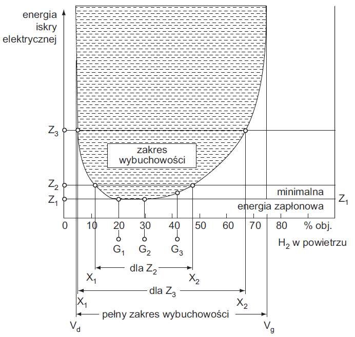 Rys. 2.  Zależność energii zapłonowej od składu mieszanin wodoru z powietrzem, gdzie: Z1 – minimalna energia zapłonu Emin = 0,019 mJ, Vd – dolna granica wybuchowości (DGW), Vg – górna granica wybuchowości (GGW) [4]