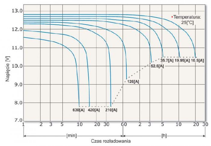 Rys. 5.  Przykładowe krzywe rozładowania akumulatora w temperaturze 25°C przy różnych wartościach prądów rozładowania [9]