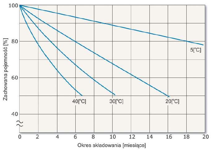 Rys. 6.  Przykładowe charakterystyki samorozładowania akumulatorów SLA w funkcji czasu, dla różnych temperatur składowania [9]