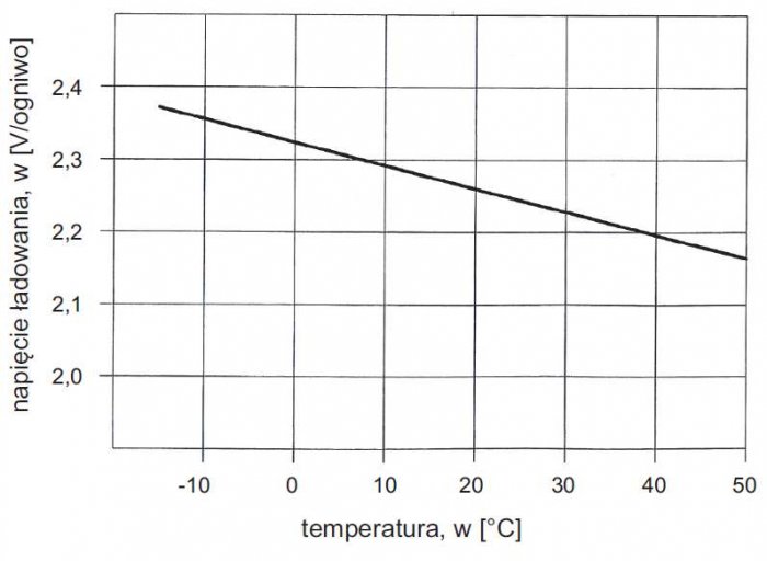 Rys. 9.  Przykładowa zależność napięcia ładowania od temperatury [1]