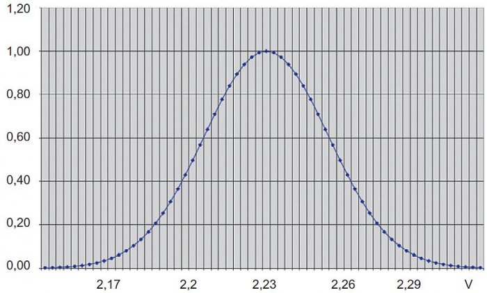 Rys. 10. Rozrzut napięć baterii wieloogniwowej <strong>δ</strong> ≈ 0,03 V [11]