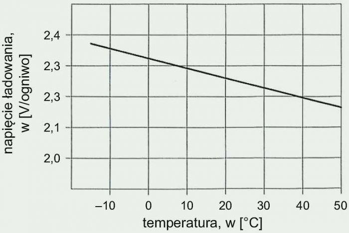 Rys. 11. Przykładowa zależność napięcia ładowania od temperatury; rys. archiwum autorów (J. Wiatr, K. Herlender) [1]