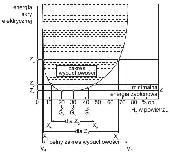 Rys. 2. Zależność energii zapłonowej od składu mieszanin wodoru z powietrzem, gdzie: <em><strong>Z<sub>1</sub></strong></em> – minimalna energia zapłonu, <em><strong> E<sub>min</sub></strong></em> = 0,019 mJ, <em><strong>V<sub>d</sub></strong></em> – dol.