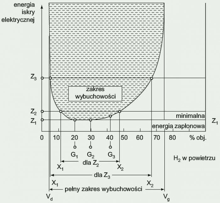 Rys. 2. Zależność energii zapłonowej od składu mieszanin wodoru z powietrzem, gdzie: Z1 – minimalna energia zapłonu E<sub>min</sub>=0,019 mJ, V<sub>d</sub> – dolna granica wybuchowości (DGW), V<sub>g</sub> – górna granica wybuchowości (GGW); rys. archiwu.