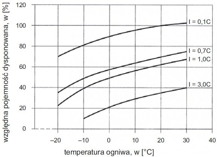 Rys. 4.  Wpływ temperatury i prądu rozładowania na pojemność akumulatora [1]
