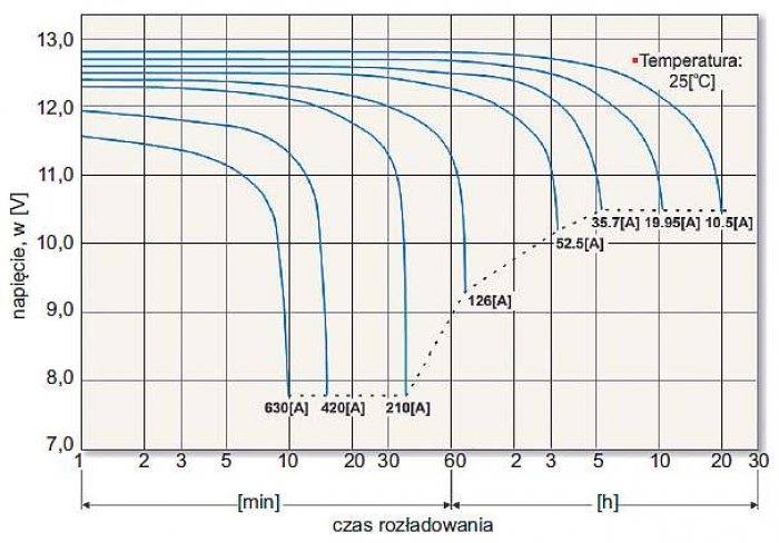 Rys. 5. Przykładowe krzywe rozładowania akumulatora w temperaturze 25°C przy różnych wartościach prądów rozładowania; rys. archiwum autorów (J. Wiatr, K. Herlender) [9]