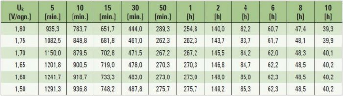 Tab. 3. Przykładowa charakterystyka stałomocowego rozładowania akumulatora o pojemności 210 Ah, w temperaturze 25°C, moc w [W/ogniwo] [9]
