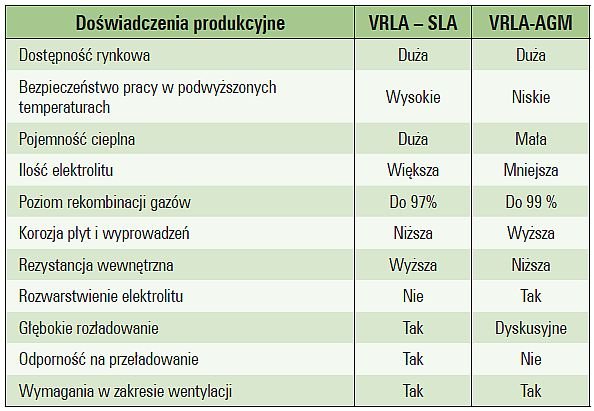 Tab. 1. Zestawienie porównawcze wybranych cech akumulatorów VRLA odmiany AGM oraz SLA [5]