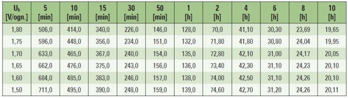 Tab. 2. Przykład stałoprądowej charakterystyki rozładowania akumulatora o pojemności 210 Ah w temperaturze 25°C, prąd w [A] [9]