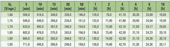 Tab. 2. Przykład stałoprądowej charakterystyki rozładowania akumulatora o pojemności 210 Ah w temperaturze 25°C, prąd w [A] [9]