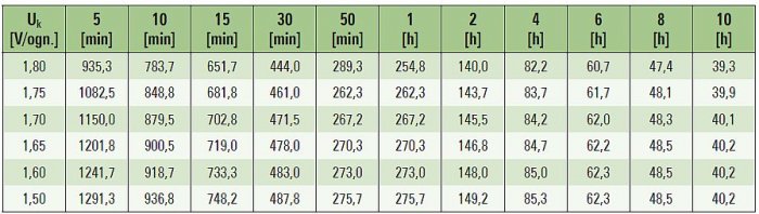 Tab. 3. Przykładowa charakterystyka stałomocowego rozładowania akumulatora o pojemności 210 Ah, w temperaturze 25°C, moc w [W/ogniwo] [9]