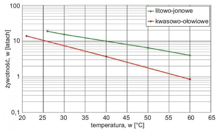 Rys. 1. Porównanie wpływu temperatury na żywotność ogniw litowych i kwasowo-ołowiowych w pracy buforowej