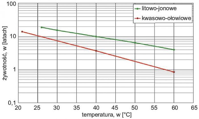 Rys. 1. Porównanie wpływu temperatury na żywotność ogniw litowych i kwasowo-ołowiowych w pracy buforowej