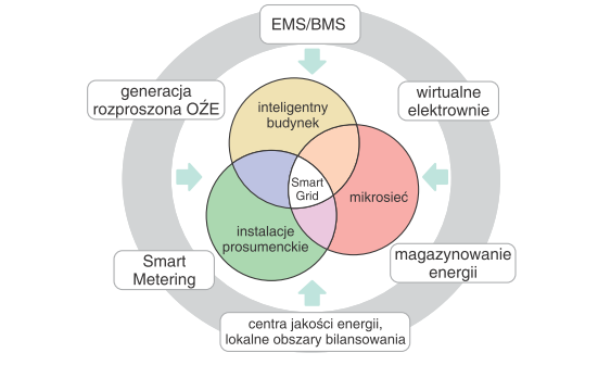 Rys. 3.  
Komponenty tworzące inteligentne sieci elektroenergetyczne