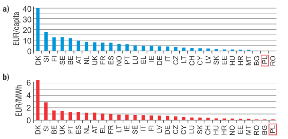 Rys. 4.  
Zestawienie nakładów na inwestycje w projekty SG per capita (a) i w odniesieniu do zużycia energii (b) w poszczególnych krajach Europy [25]