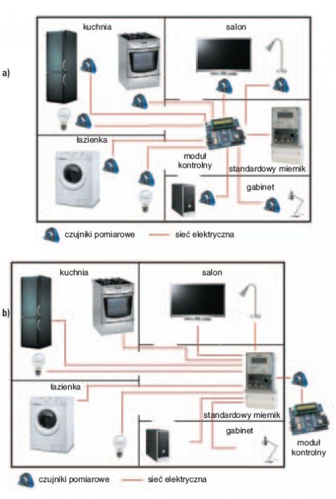 Rys. 1. Schemat inwazyjnego (a) i nieinwazyjnego (b) monitorowania obciążenia
odbiorników elektrycznych