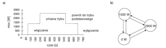 Rys. 4. Przykładowy przebieg pracy odbiornika wielostanowego (a) i odpowiadająca mu skończona maszyna stanów (b)