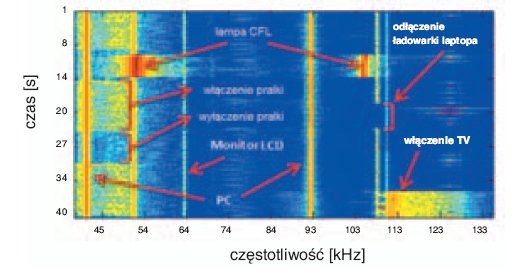 Rys. 6. Spektrogram obrazujący zakłócenia związane z poszczególnymi odbiornikami
energii elektrycznej [5]