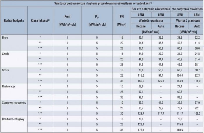 Tab. 1. Wartości porównawcze i kryteria projektowania oświetlenia w budynkach

1) Zaleca się projektować i instalować oświetlenie według dobrych praktyk oświetlenia. Kryteria projektowania oświetlenia ustala norma dotycząca wymagań energetycznych dla o.