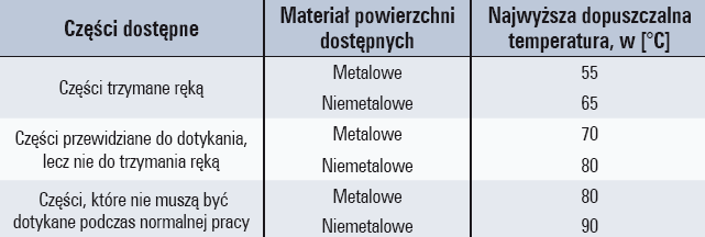 Tab. 1. Najwyższe dopuszczalne temperatury, w normalnych warunkach pracy, dla części
urządzeń elektrycznych znajdujących się w zasięgu ręki