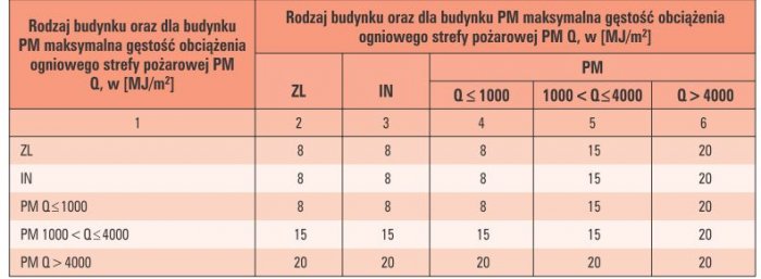 Tab. 1. Odległości między budynkami ze względu na wymagania ochrony przeciwpożarowej