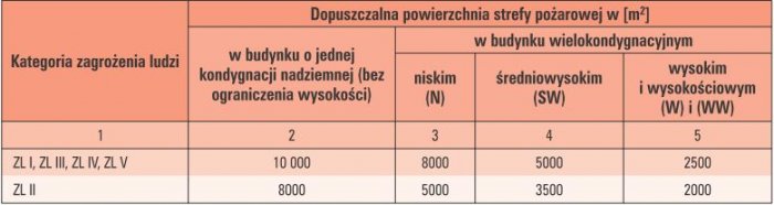 Tab. 2. Dopuszczalne powierzchnie stref pożarowych dla ZL