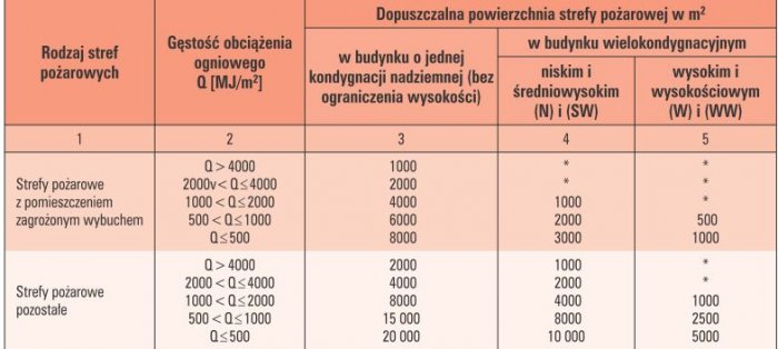 Tab. 3. Dopuszczalne powierzchnie stref pożarowych PM, z wyjątkiem garaży