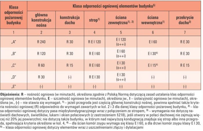 Tab. 4. Wymagania dotyczące minimalnej klasy odporności ogniowej poszczególnych elementów budowlanych