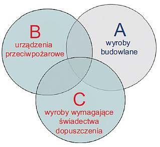 Rys. 1. Podział zbiorów wymagań prawnych
